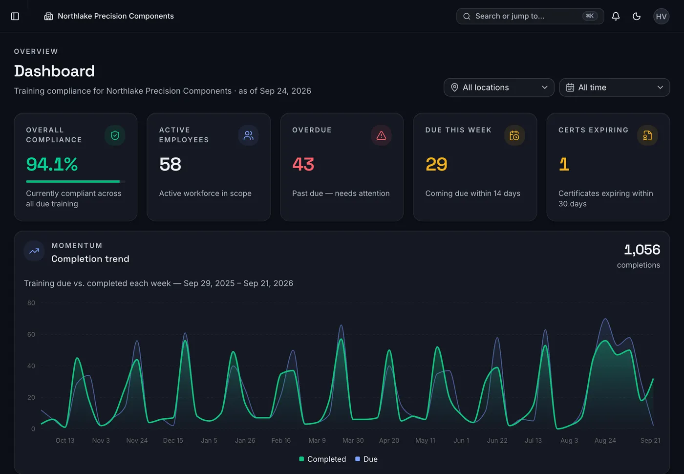 The dashboard: overall compliance, active employees, overdue, due this week and certificates expiring, above a weekly completion trend.